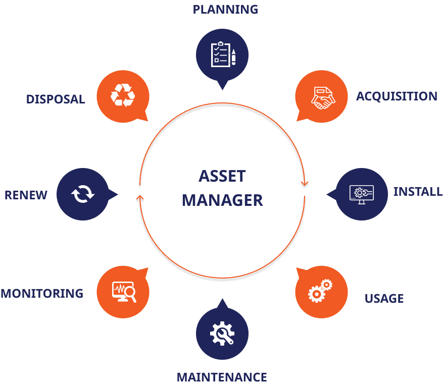 Asset Management Life Cycle Diagram with 8 steps